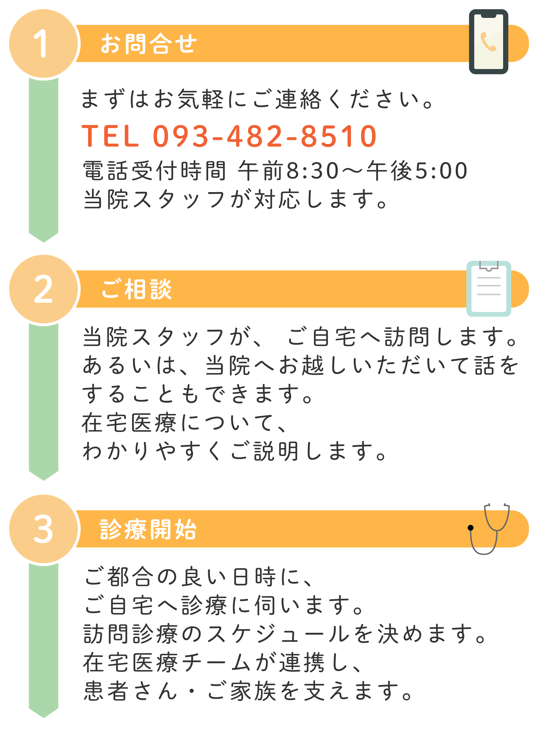 診療開始までの流れ　TEL 093-482-8510